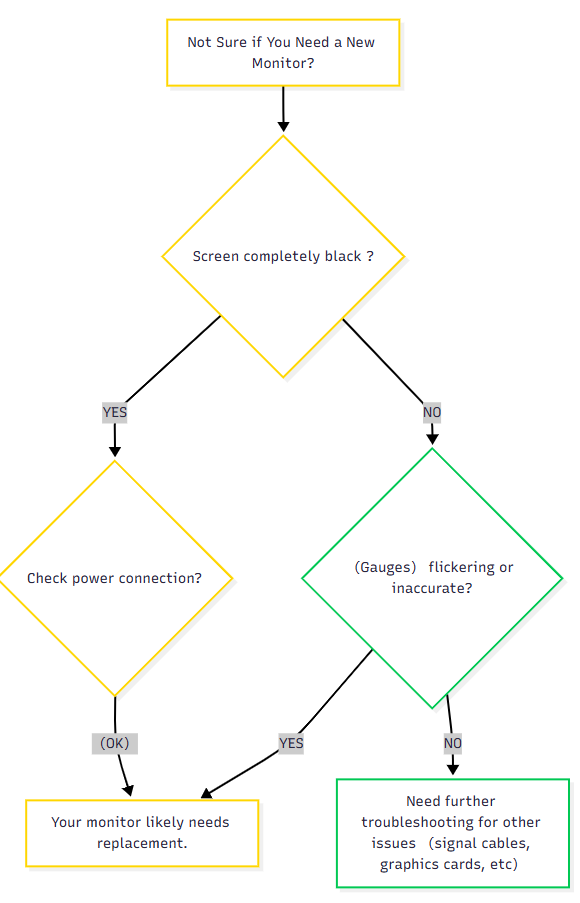 Troubleshooting Flowchart